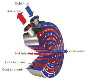 Echangeur fonctionnement