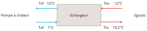 Principe de fonctionnement échangeur