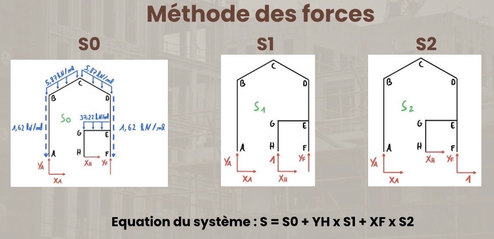 Robot Structural Analysis — diagramme des efforts