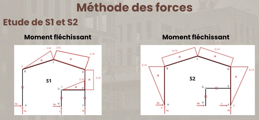 Robot — résultats de calcul ELU