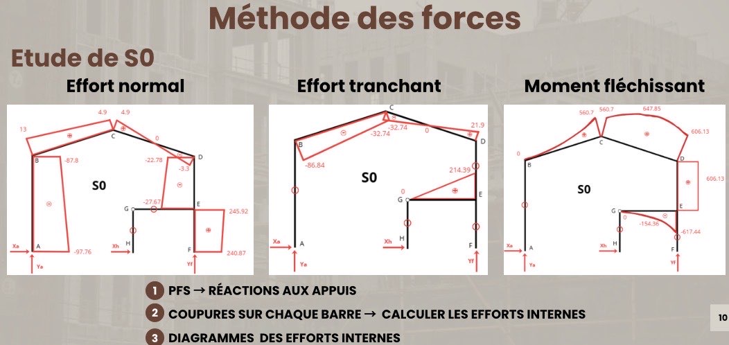 Vérifications manuelles — descente de charges